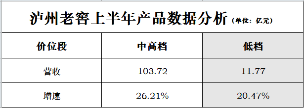 过好“增长”这一关，泸州老窖的含金量、变量和提前量