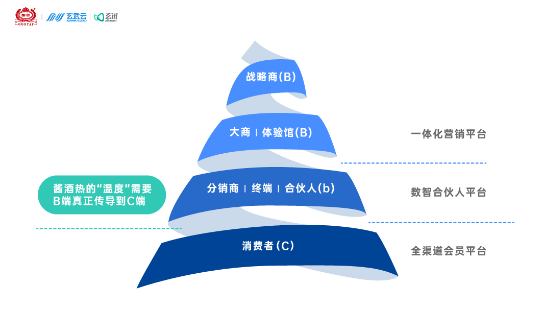 “一体化”数字营销赋能经销商，国台：新名酒“优等生”的开新局