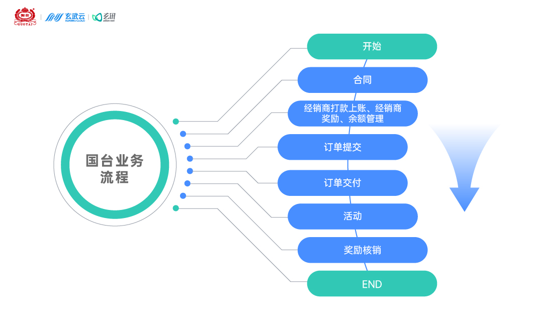 “一体化”数字营销赋能经销商，国台：新名酒“优等生”的开新局