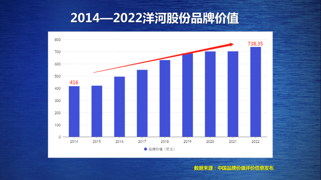 洋河荣列“2022中国品牌价值评价”轻工第三