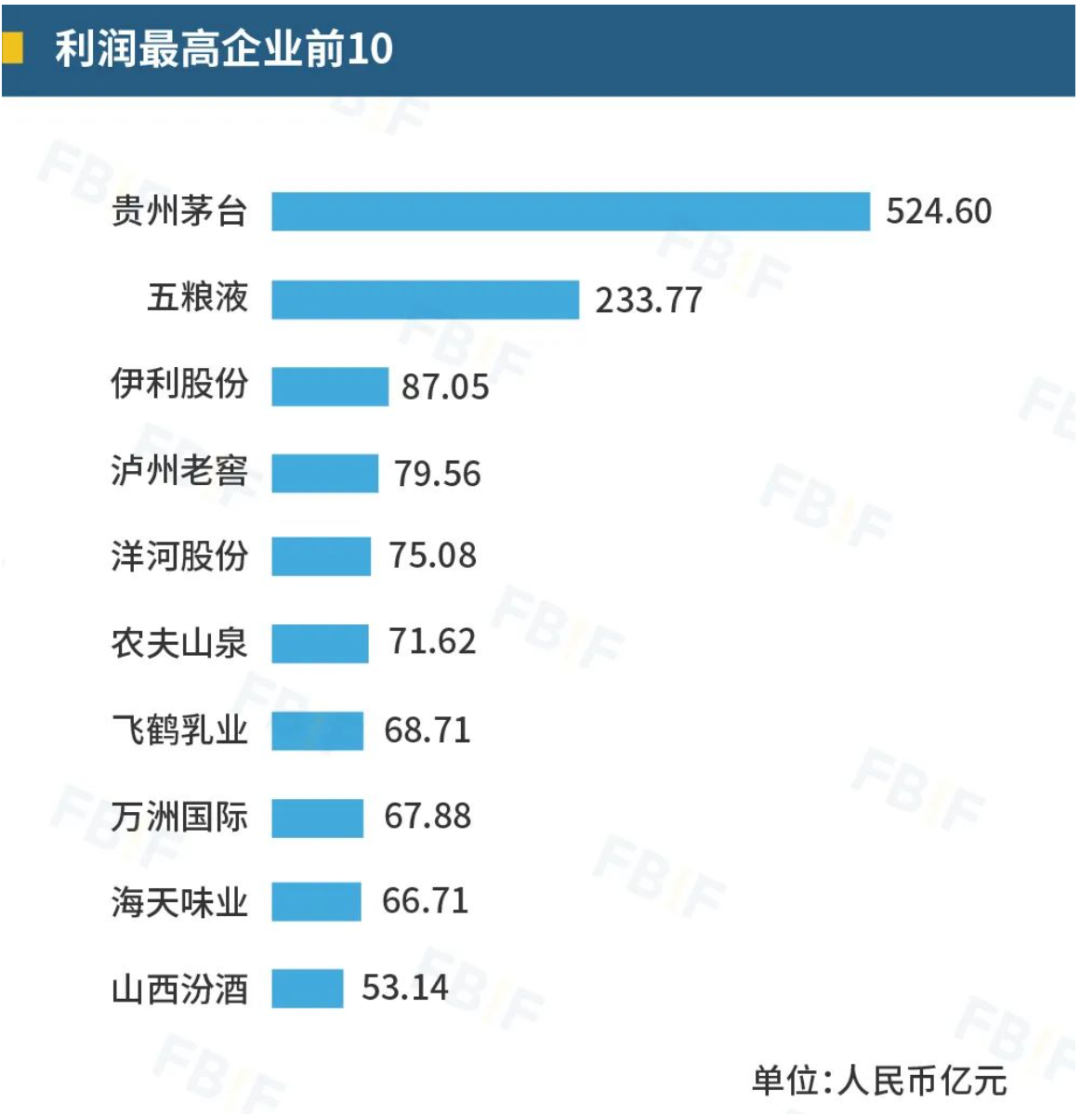 2022中国食品饮料百强榜发布，贵州茅台率先进入“千亿俱乐部”