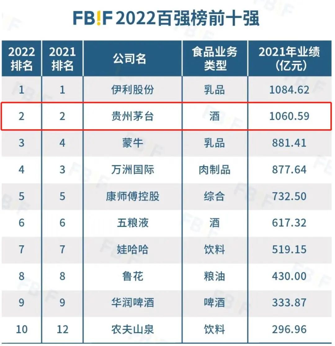 2022中国食品饮料百强榜发布，贵州茅台率先进入“千亿俱乐部”