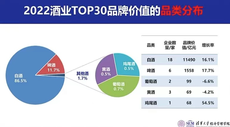 茅台位列2022中国酒业上市公司品牌价值榜第一名