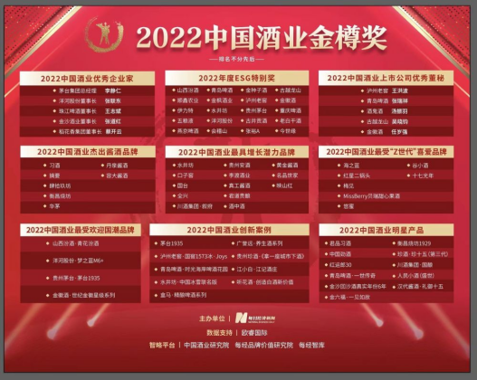 10家酒企获得2022金樽奖；四川前8月白酒产量220.8万千升