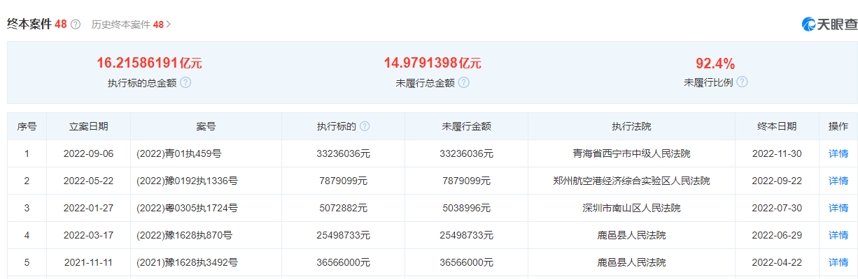 宋河酒业新增“恢复执行记录”3.27亿元 公司被执行未履行总额14.8亿元