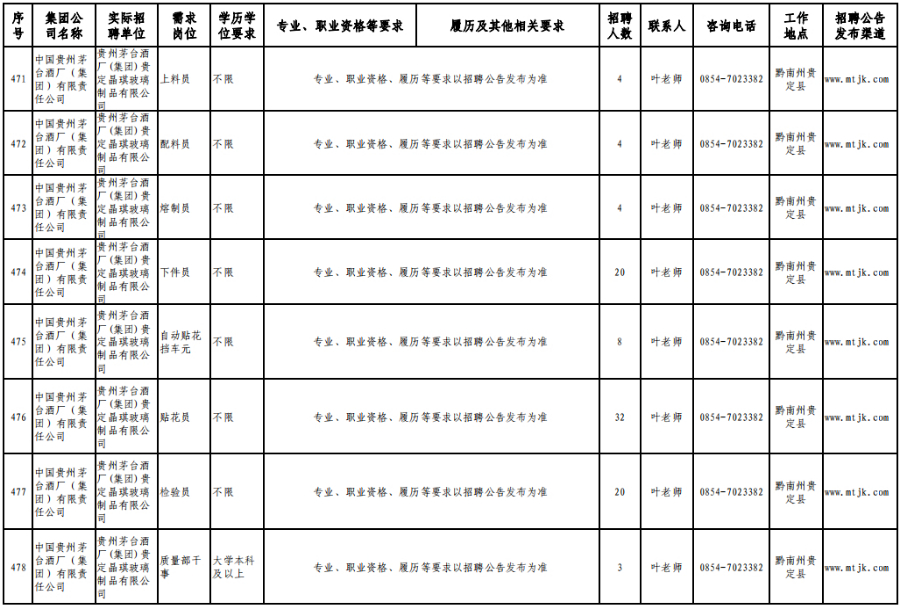 茅台集团招聘1120人