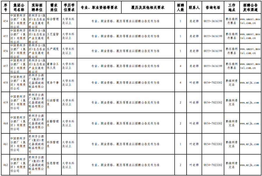 茅台集团招聘1120人