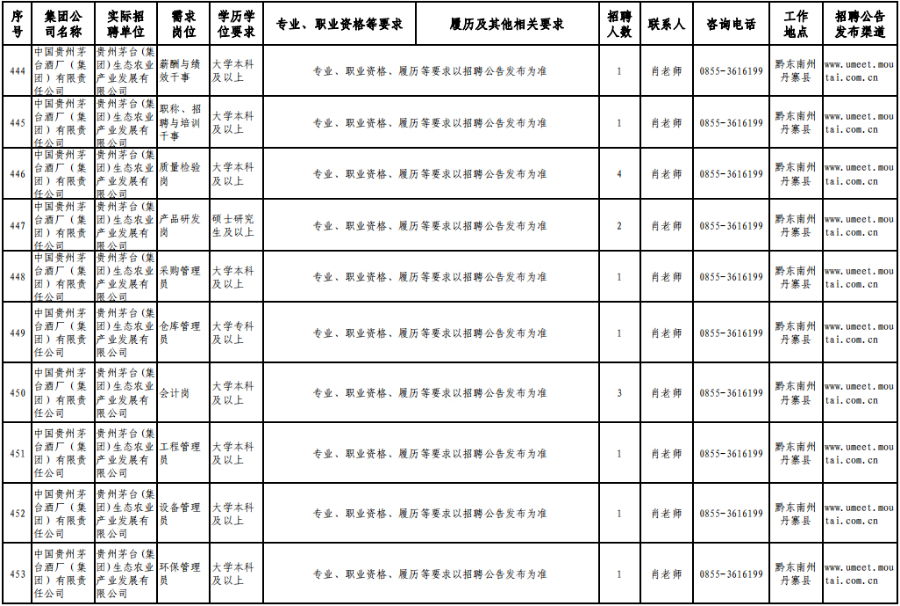 茅台集团招聘1120人