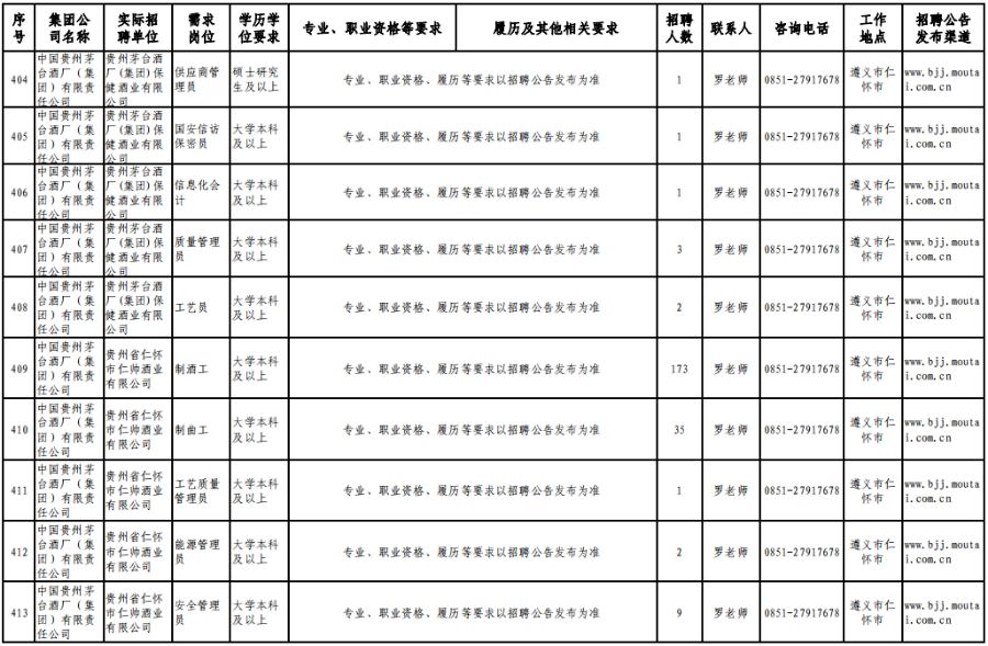 茅台集团招聘1120人