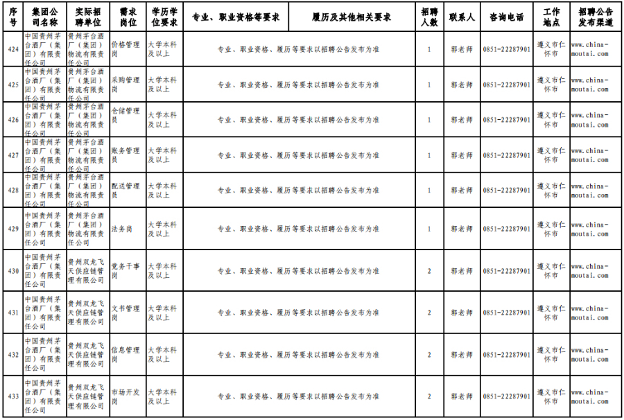 茅台集团招聘1120人