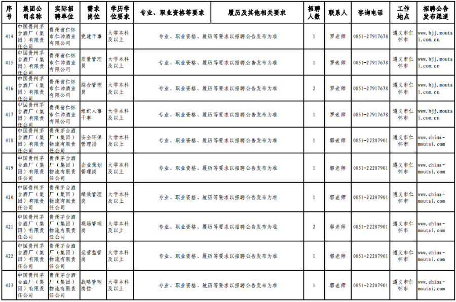 茅台集团招聘1120人