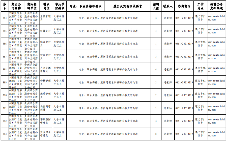 茅台集团招聘1120人