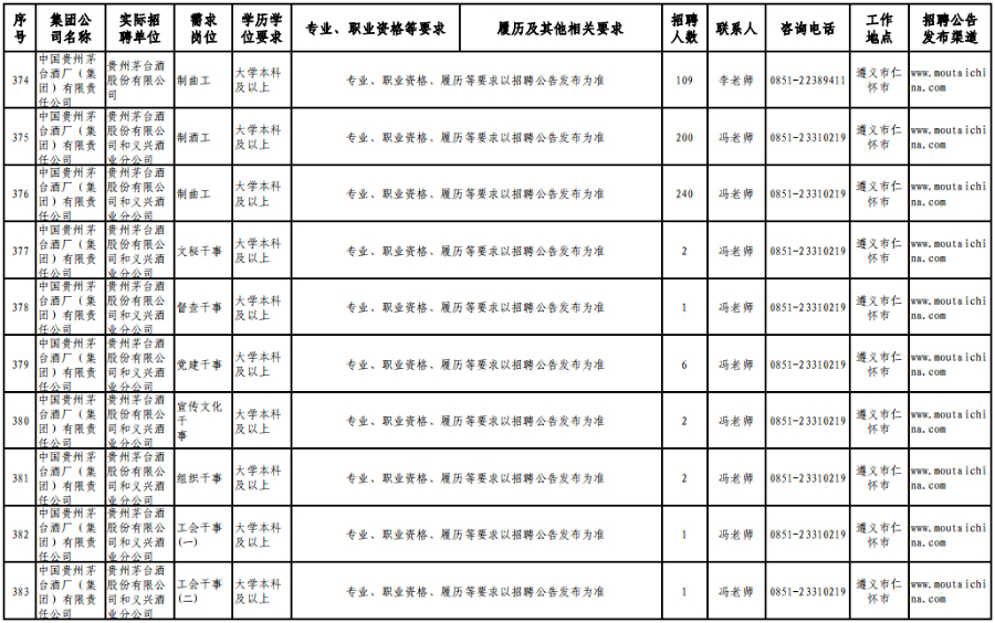 茅台集团招聘1120人