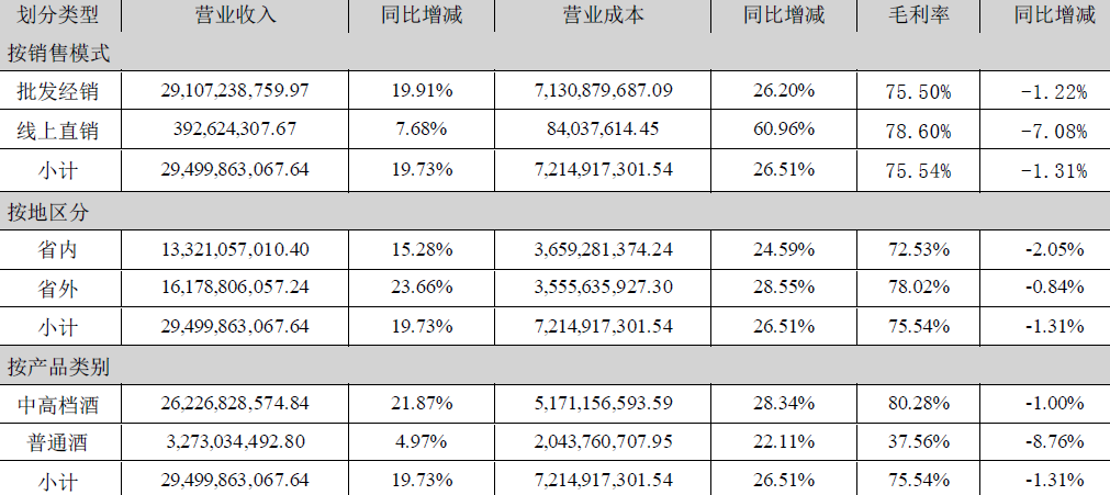 洋河股份2022年营收突破300亿 中高档产品占比进一步提升