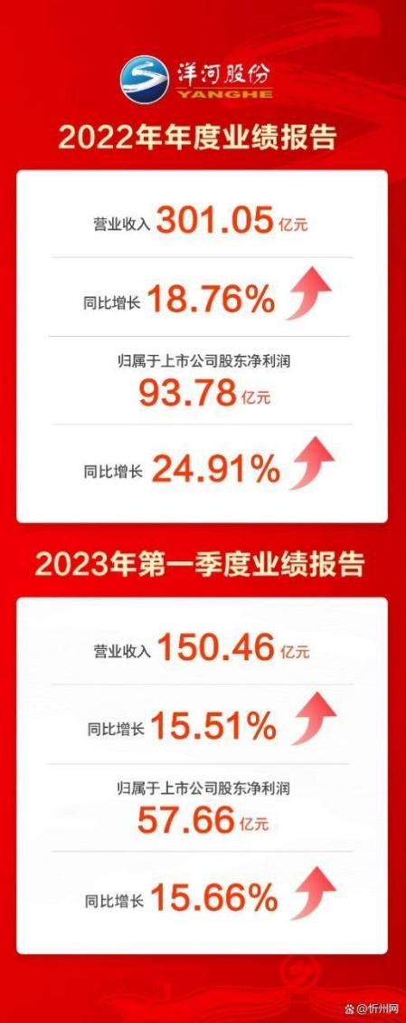 洋河股份2022年营收突破300亿 中高档产品占比进一步提升