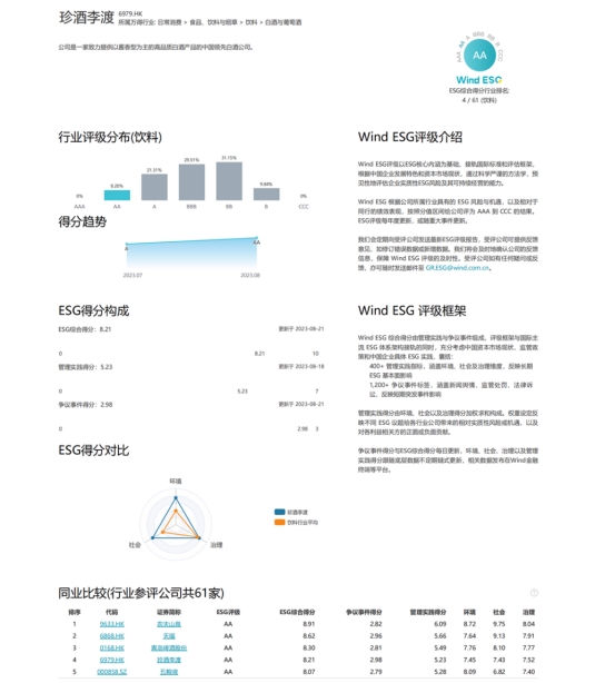 珍酒李渡获万得ESG“AA”评级